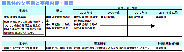 具体的な事業と事業目標　表