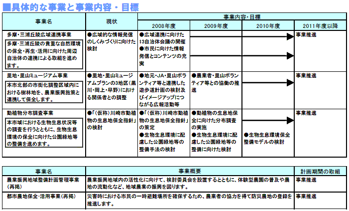 具体的な事業と事業目標　表