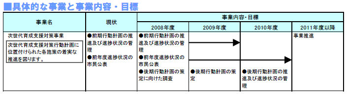 具体的な事業と事業目標　表