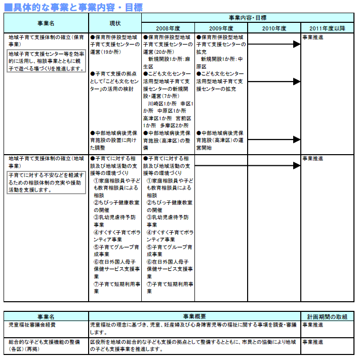 具体的な事業と事業目標　表