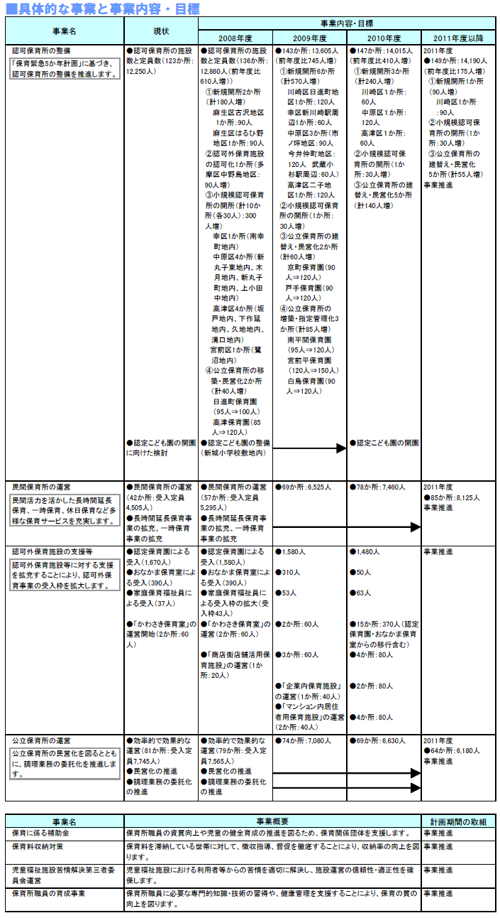 具体的な事業と事業目標　表