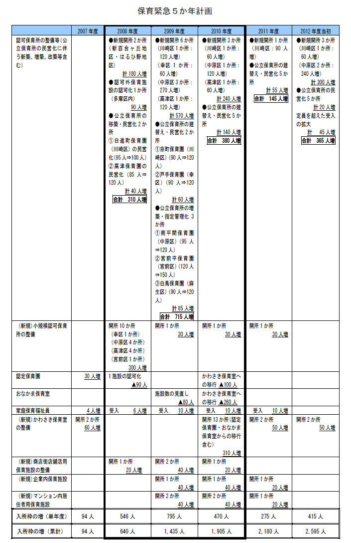 保育緊急5か年計画