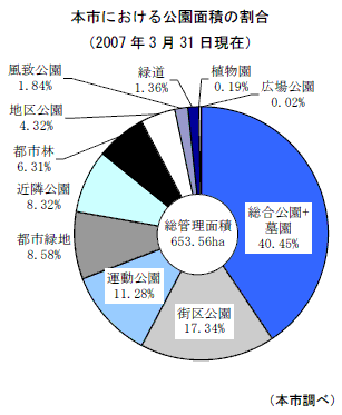 本市における公園面積の割合