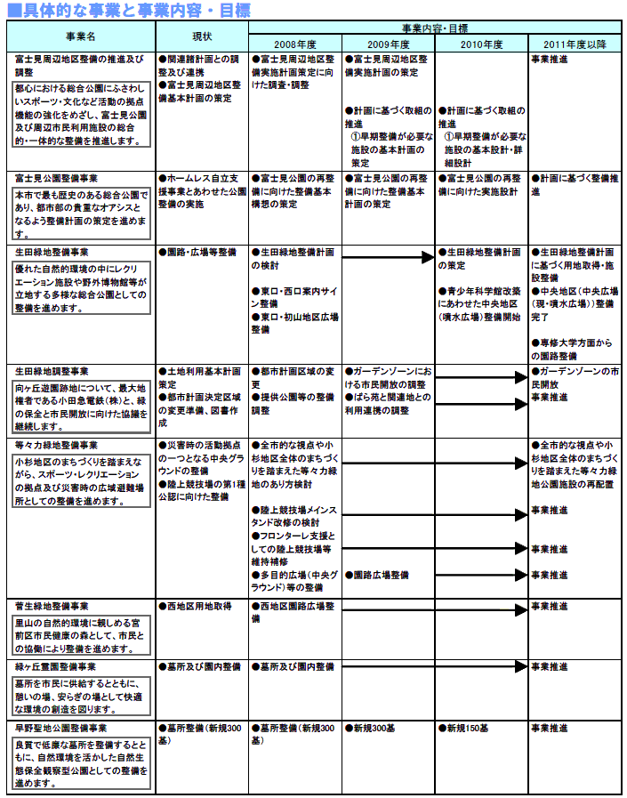 具体的な事業と事業目標　表