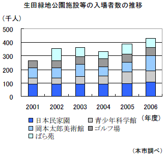 生田緑地公園施設等の入場者数の推移