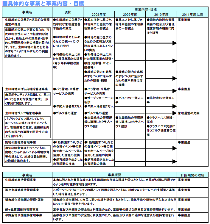 具体的な事業と事業目標　表