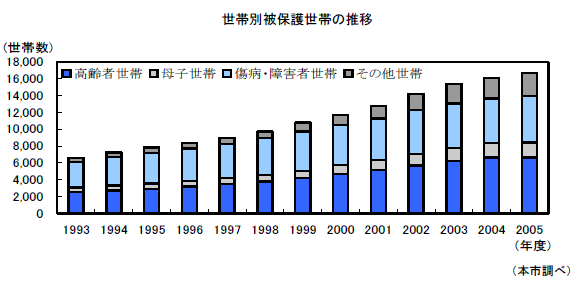 世帯別被保護世帯の推移