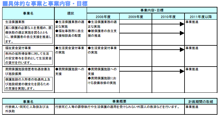 具体的な事業と事業目標 表