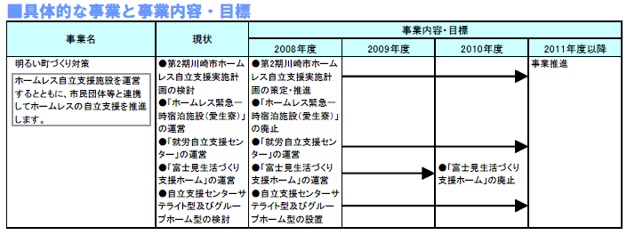 具体的な事業と事業目標 表