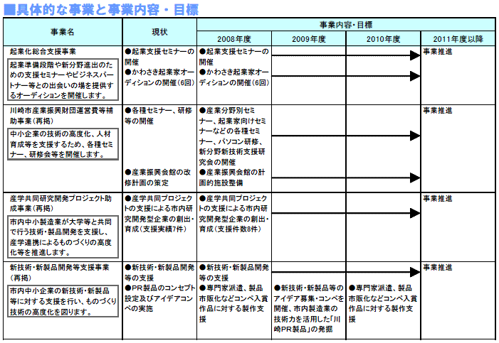 具体的な事業と事業目標　表