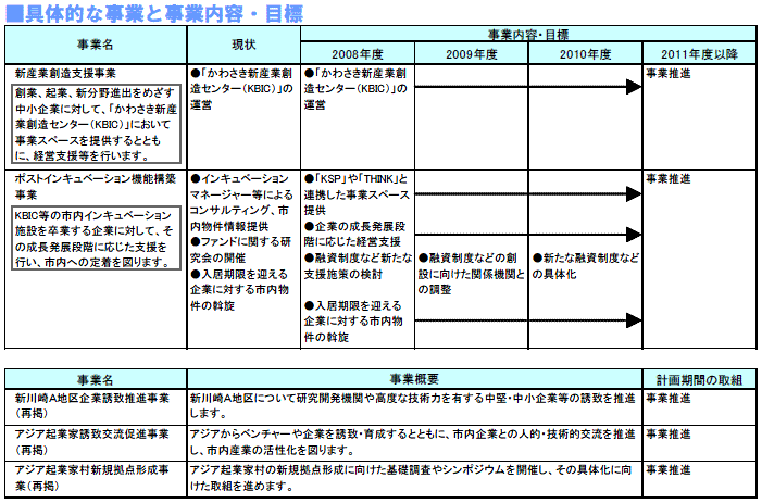 具体的な事業と事業目標　表