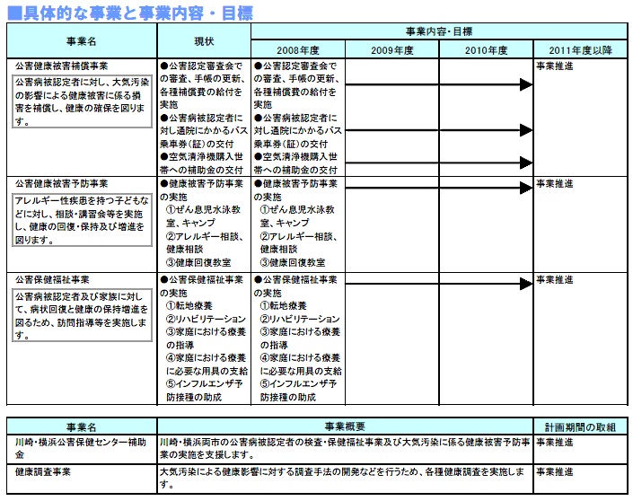 具体的な事業と事業目標　表