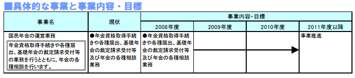 具体的な事業と事業目標　表