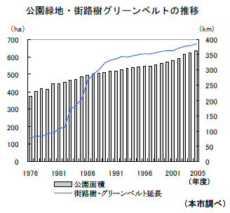 公園緑地・街道樹グリーンベルトの推移