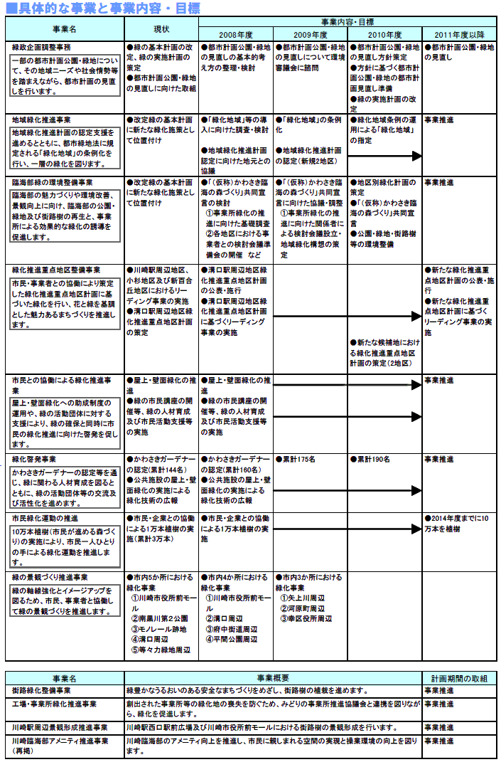 具体的な事業と事業目標 表