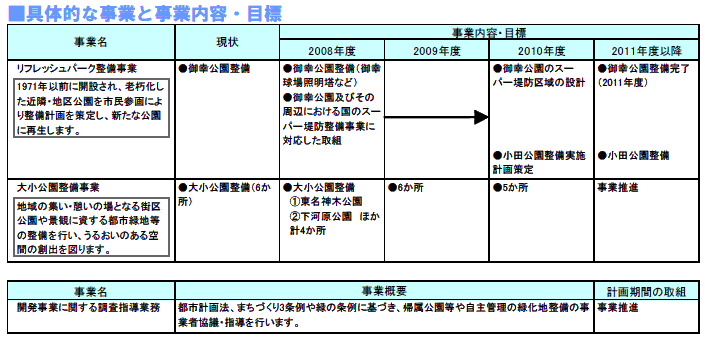 具体的な事業と事業目標 表
