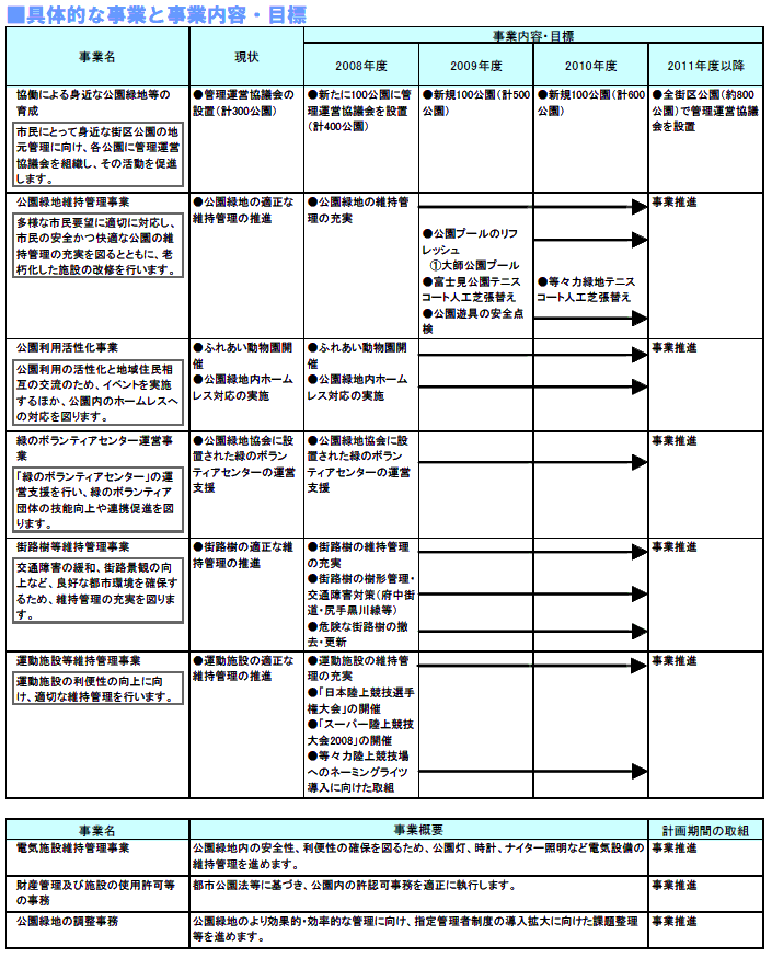 具体的な事業と事業目標 表