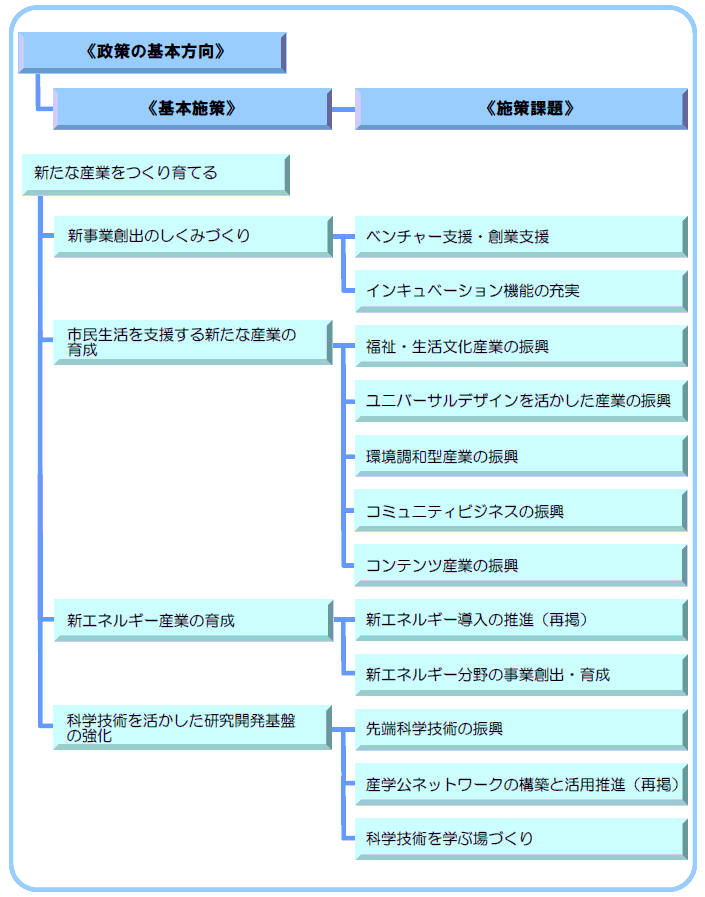 5-2　新たな産業をつくり育てる