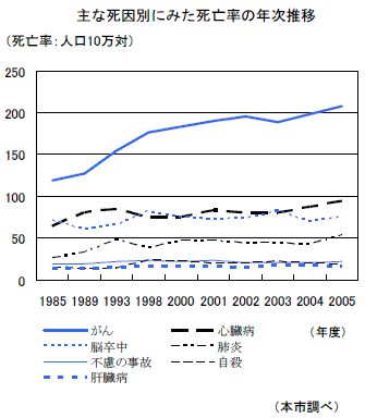 主な死因別にみた死亡率の年次推移