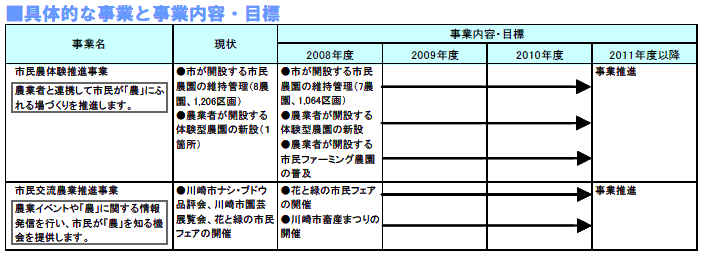 具体的な事業と事業目標　表