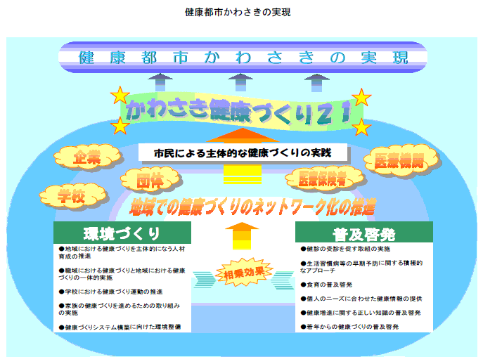 健康都市かわさきの実現