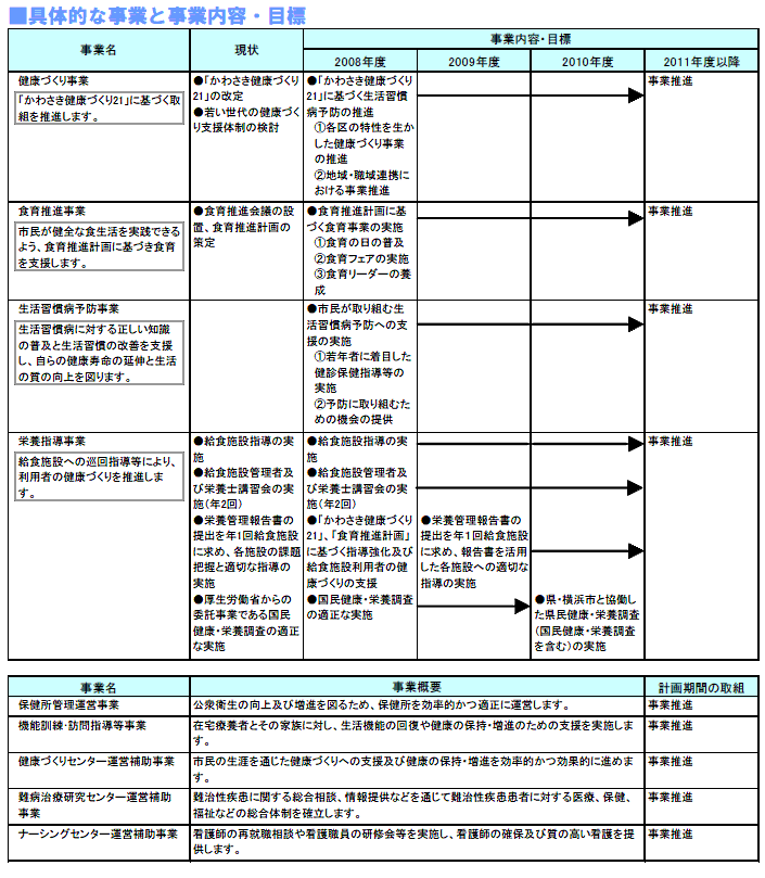 具体的な事業と事業目標　表