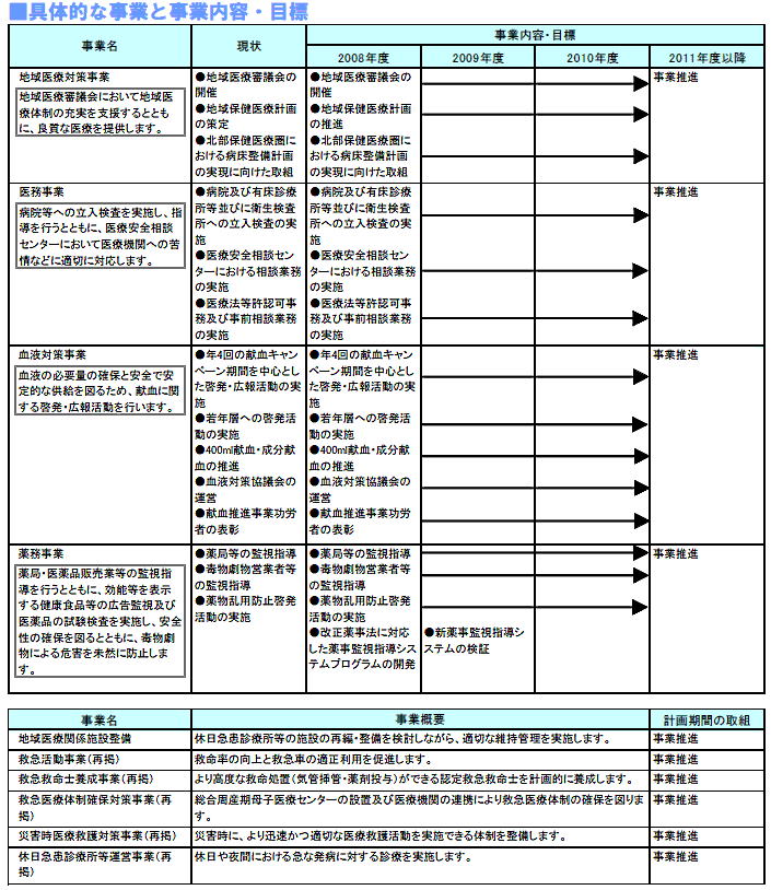 具体的な事業と事業目標　表