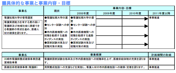 具体的な事業と事業目標　表