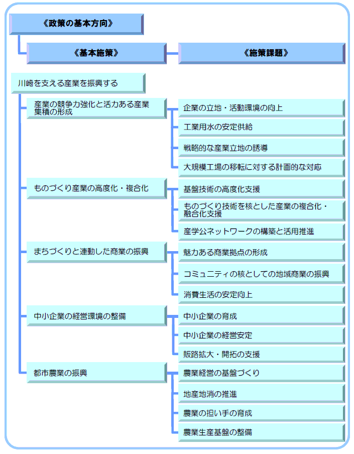 5-1 川崎を支える産業を振興する