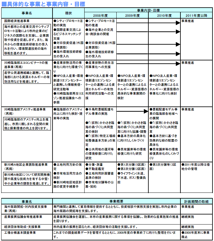 具体的な事業と事業目標　表