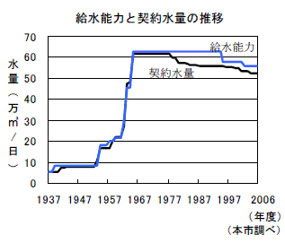 給水能力と契約水量の推移