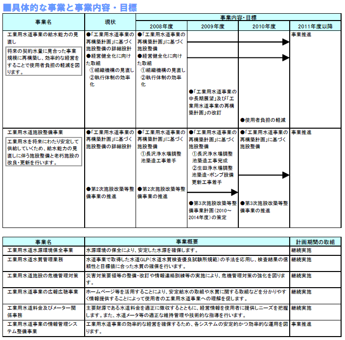 具体的な事業と事業目標　表