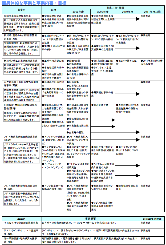 具体的な事業と事業目標　表