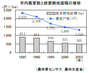 市内農家数と経営耕地面積の推移