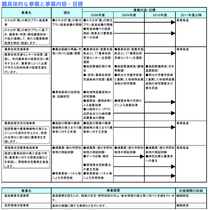 具体的な事業と事業目標　表