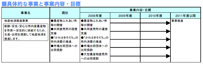 具体的な事業と事業目標　表