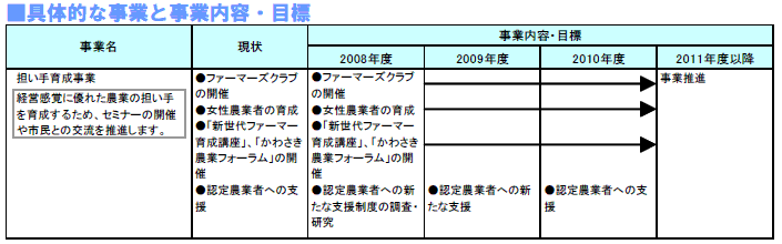 具体的な事業と事業目標　表