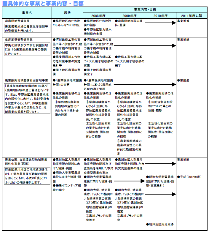 具体的な事業と事業目標　表