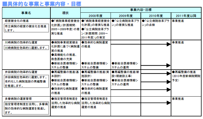 具体的な事業と事業目標　表