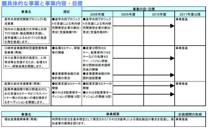 具体的な事業と事業目標　表