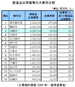 製造品出荷額等の大都市比較