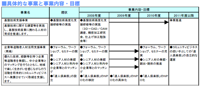 具体的な事業と事業目標　表