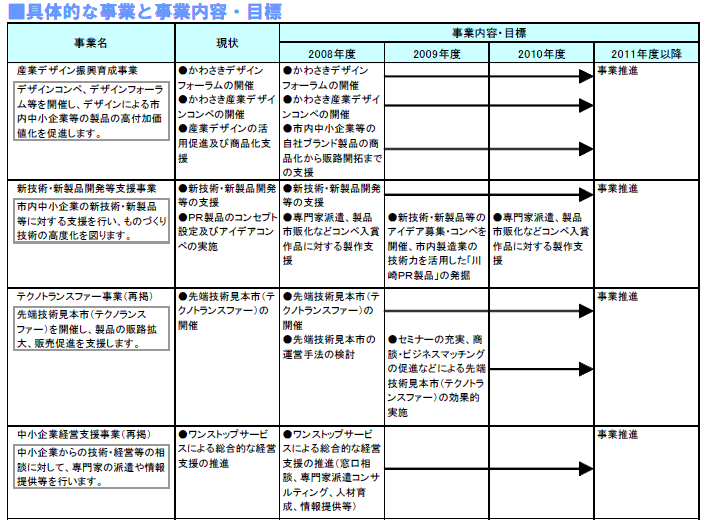 具体的な事業と事業目標　表