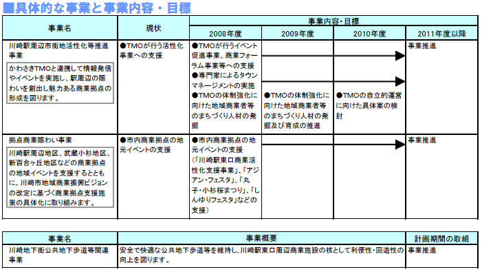 具体的な事業と事業目標　表