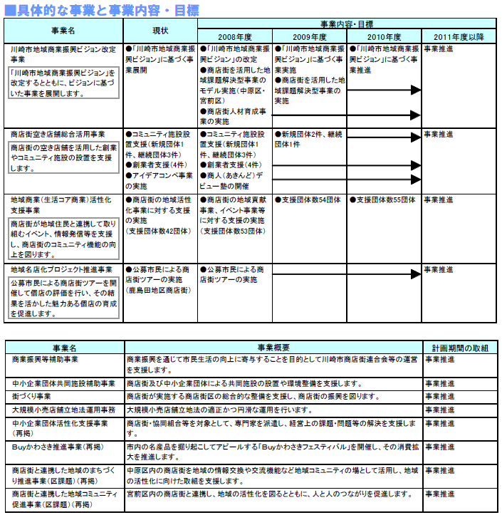 具体的な事業と事業目標　表