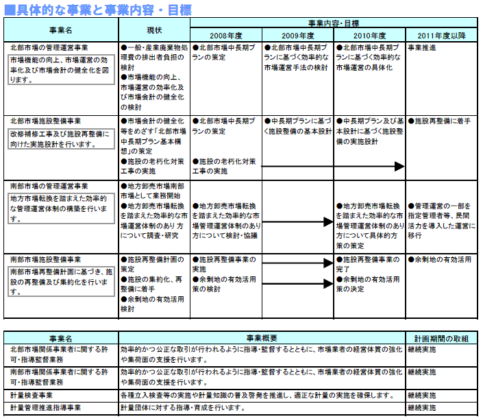 具体的な事業と事業目標　表