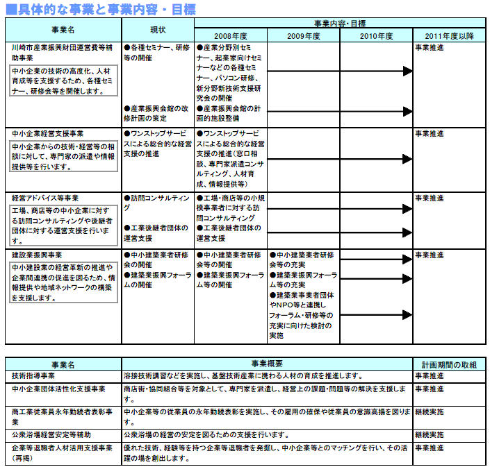 具体的な事業と事業目標　表