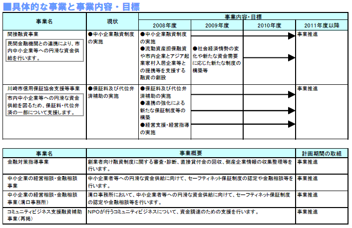 具体的な事業と事業目標　表