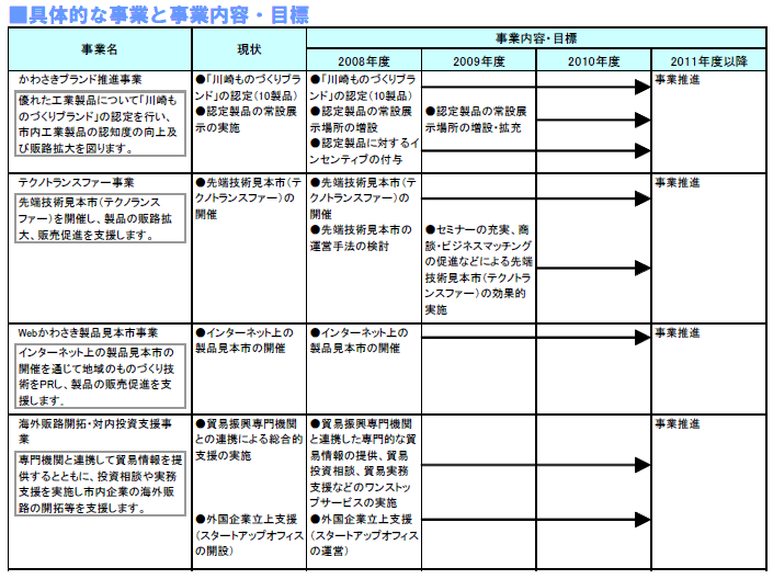 具体的な事業と事業目標　表