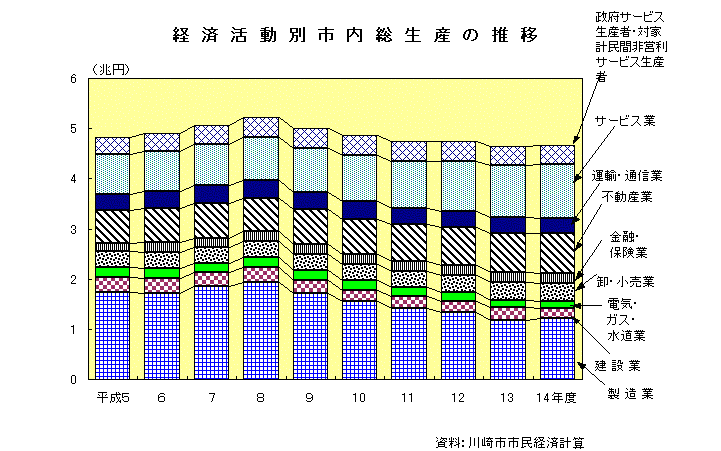 経済活動別市内総生産の推移